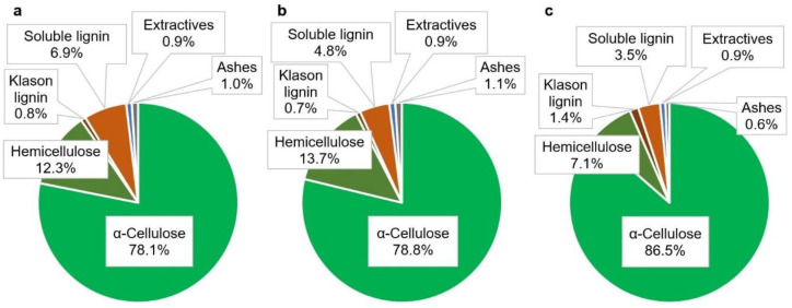 Chemical composition of the pulps from jute (a), sisal (b), and hemp (c).