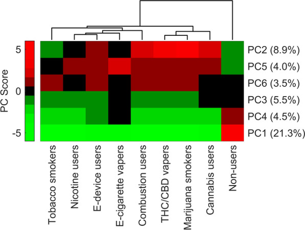Hierarchical clustering analysis based on untargeted metabolite abundances compressed into six principal components (PC 1–6, shown with percentages of variance). The dendrogram shows non-users had a distinct breath metabolite profile than users, and that users of any type of cannabis product clustered separately from those using tobacco or nicotine. Our results suggest these habits have varying impacts on pulmonary metabolism