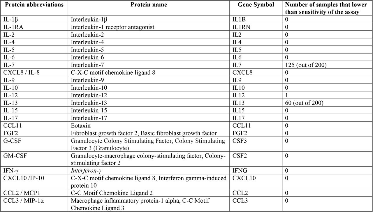 Cytokine, chemokines and growth factors examined in the current study