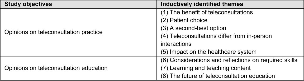 Research objectives and identified themes.