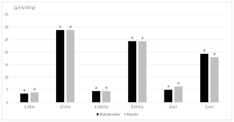 Fatty acids (FA) content (g/100 g DM) in ‘Bialobrzeskie’ and ‘Henola’ seeds.