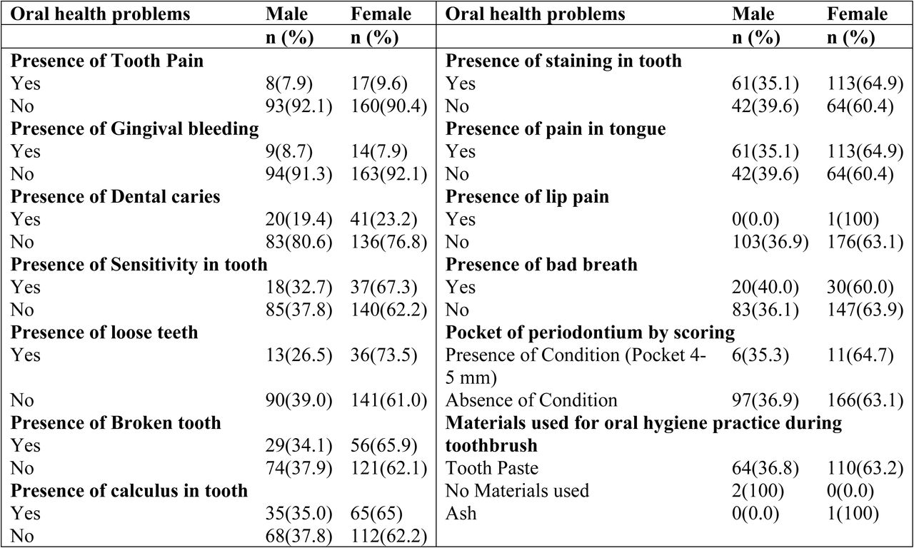 Distribution of clinical sign and symptoms of oral health of the tribal elderly