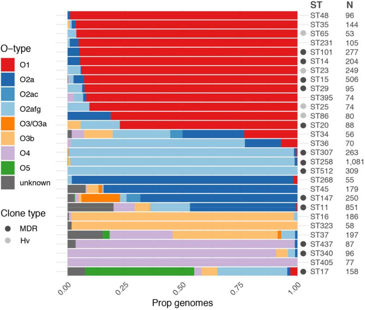 Distribution of predicted O types among common K. pneumoniae clones.Bars show the proportion of genomes predicted to express each O (sub)type within each clone (coloured as per legend). Sample sizes are indicated and only clones for which N>50 are shown. Globally distributed multi-drug resistant (MDR) and hypervirulent (Hv) clones are indicated by grey circles as per legend (clones as described previously [1], additionally ST340 and ST437 belong to clonal group 258, ST16 belongs to clonal group 20)).