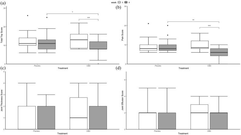 Box plots of (a) total Translational Research in Pain (TRiP) score and (b–d) domain-specific TRiP scores at week 0 and week 6 for placebo and cannabidiol (CBD)/cannabidiol acid (CBDA) paste (n = 14). The box represents the median and 25th and 75th quantile, Whiskers extend from the hinge to the smallest and largest value at most 1.5 × interquartile range of the hinge. *P <0.05, **P <0.01, ***P <0.001