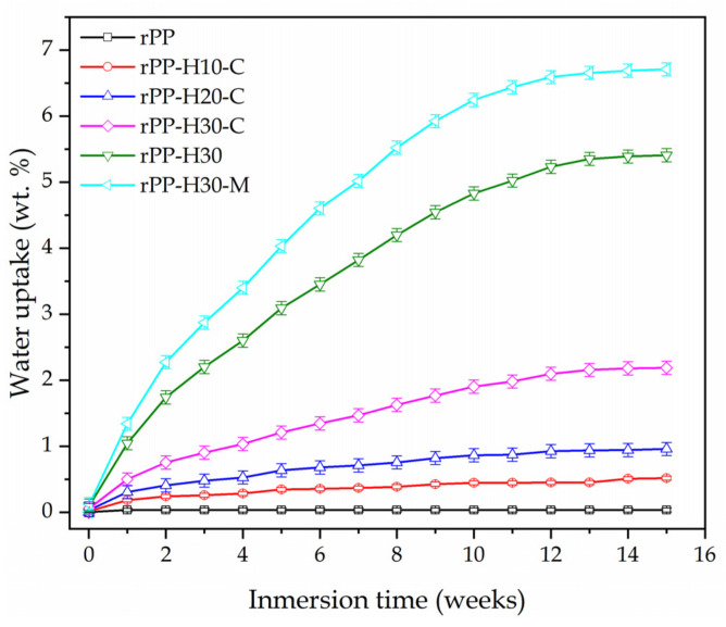 Comparative plots of the evolution of the water uptake as a function of the immersion time of rPP pieces and the rPP/hemp fiber composites with different compatibilizers.