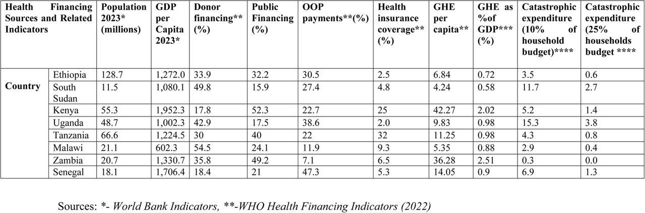 Health Financing Sources and Related Indicators across the surveyed countries