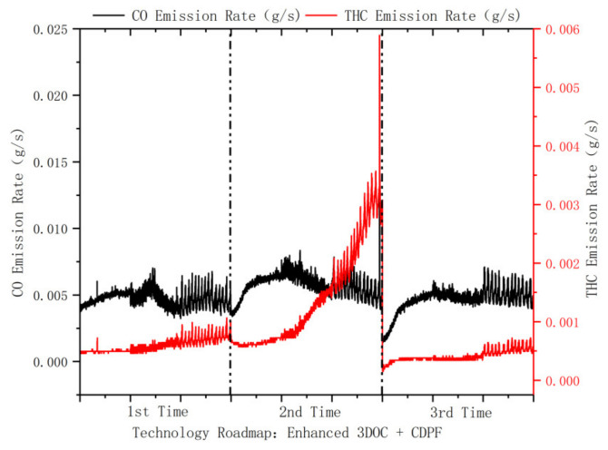 CO and THC emission rates of forklifts using enhanced 3DOC + CDPF technology.