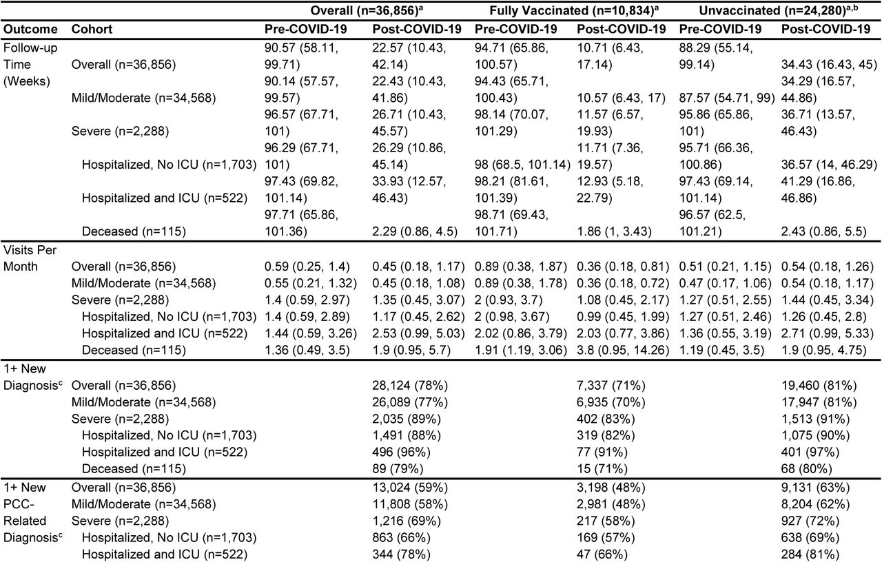 Summary of Diagnosis Patterns.This table includes six outcomes: follow-up time in weeks, visits per month, individuals with at least one new diagnosis in the “post-COVID-19 period,” individuals with at least one new PCC-related diagnosis in the “post-COVID-19 period,” the number of new diagnoses per month in the “post-COVID-19 period,” and the number of new PCC-related diagnoses per month in the “post-COVID-19 period.” Each outcome is stratified by both COVID-19 severity, “pre-”/”post-COVID-19 period,” and vaccination status. Statistics are presented as median (IQR) for continuous variables and n (%) for categorical variables, and sample sizes for cohorts are provided.