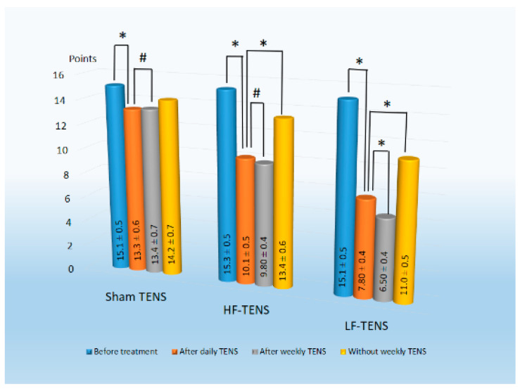 Dynamics of generalized anxiety disorders severity according to the Hamilton Anxiety Rating Scale before and after treatment in all study groups. Notes: LF-TENS: low-frequency, high-amplitude transcutaneous electrical nerve stimulation; HF-TENS: high-frequency, low-amplitude transcutaneous electrical nerve stimulation; # p > 0.05 (non-significant difference); * p ≤ 0.05 (significant difference).