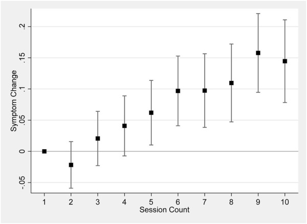 Session count and symptom change. Notes: Figure 2 shows results regressing symptom change on a set of dummy variables for each session count up to 10, including patient-level fixed effects and starting symptom level, and clustering the standard errors at the individual level. 95% confidence bars are shown.