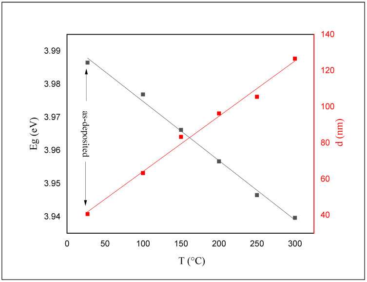 Energy gap and thickness for as-deposited and annealed ZnS thin films as a function of annealing temperature.