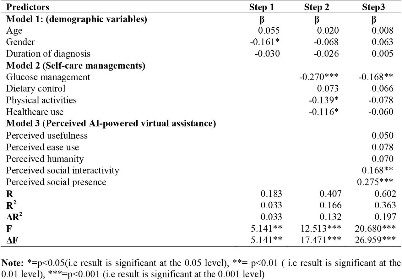 Summary of Hierarchical regression of self-care management (Glucose management, Dietary control, Physical activities and Healthcare use) and Perceived AI-powered virtual assistance (Perceived usefulness, perceived ease use, perceived humanity, perceived social interactivity and perceived social presence) on medication adherence controlling for age, gender and duration of diagnosis.