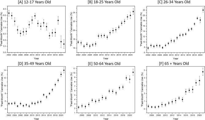 NSDUH data including the percentage of each group engaging in “past-month” cannabis use (prevalence) from years 2002 through 2021 for ages (A) 12–17, (B) 18–25, (C) 26–34, (D) 35–49, and from years 2005 through 2021 for ages (E) 50–64, and (F) 65 + years old.