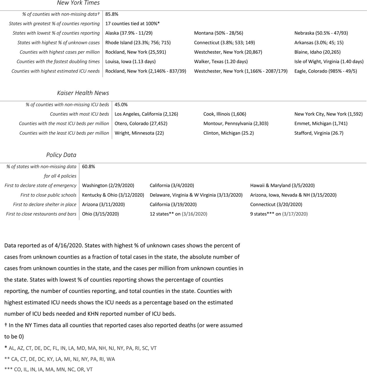 Descriptive statistics on the included data sets.
