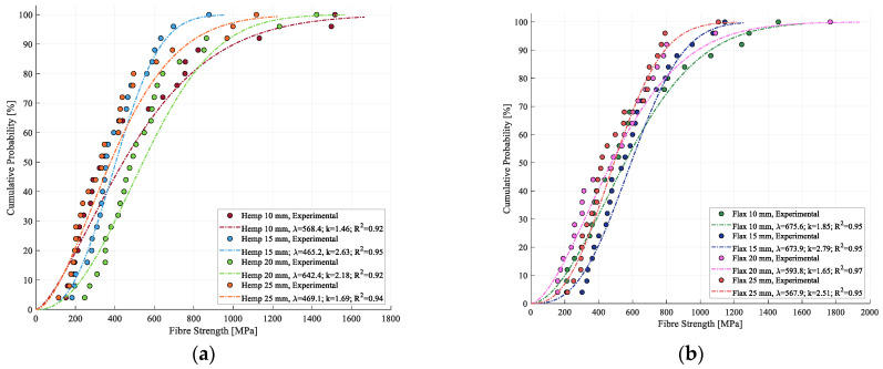 Weibull modeling of cumulative probability for strength of (a) hemp fibers and (b) flax fibers.