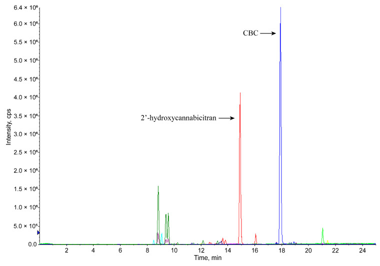 Upscaled metabolite generation following CBC incubation with HLMs analyzed via LC-MS/MS. The figure shows overlaid extracted ion chromatograms recorded on a Sciex API4000 MS/MS system (Supplementary Materials Section S1.2). The blue tracer represents CBC ([M+H]+, m/z = 315.5, primary peak retention time at 17.9 min), the red tracer represents +16 Da from CBC ([M+H]+, m/z = 331.5, indicating addition of one oxygen, primary peak retention time at 14.9 min), and the dark green tracer represents +32 Da from CBC ([M+H]+, m/z = 347.5 indicating addition of two oxygens, primary peak retention time at 8.8 min). The neon green peak at 21.0 min was present in the background controls and is not considered a metabolite. Additional extracted ion chromatogram tracers and analytical details are available in the Supplementary Materials (Section S1.2). As shown, HLMs generated one major metabolite, which we later identified to be 2′-hydroxycannabicitran. Based on this result, we decided to focus here on said major metabolite, its structural identification, and its potential interaction with the CB1 and CB2 receptors. No attempt was made during the present study to structurally identify any of the other minor metabolites.
