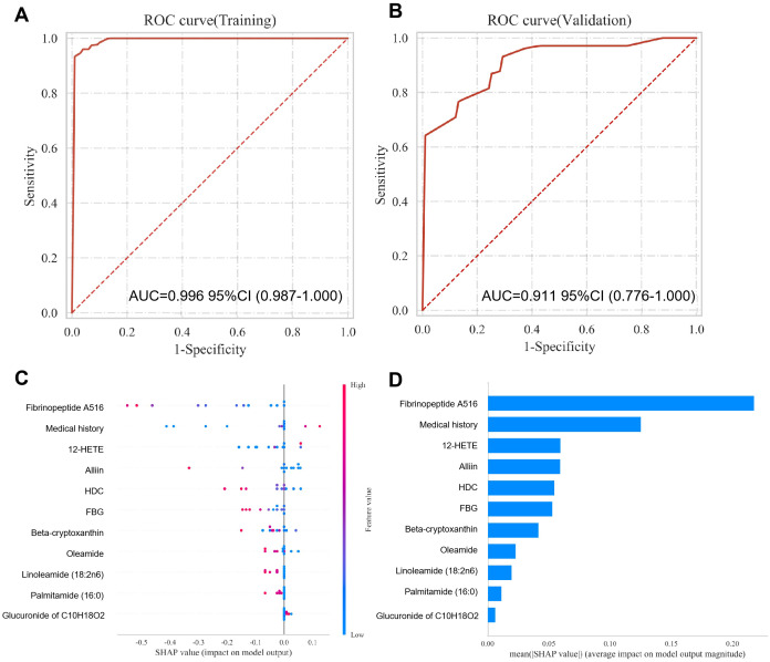 Panel A displays a ROC curve for model training with an AUC of 0.996 and a confidence interval from 0.987 to 1.000, where sensitivity is plotted against 1-specificity. Panel B shows a ROC curve for model validation with an AUC of 0.911 and a confidence interval from 0.776 to 1.000. Panel C presents a SHAP summary plot listing ten features, showing SHAP values for individual samples and color-coded by feature value from low to high. Panel D is a horizontal bar chart indicating the mean SHAP value for the top ten features, with Fibrinopeptide A516 and medical history having the greatest impact on model output.