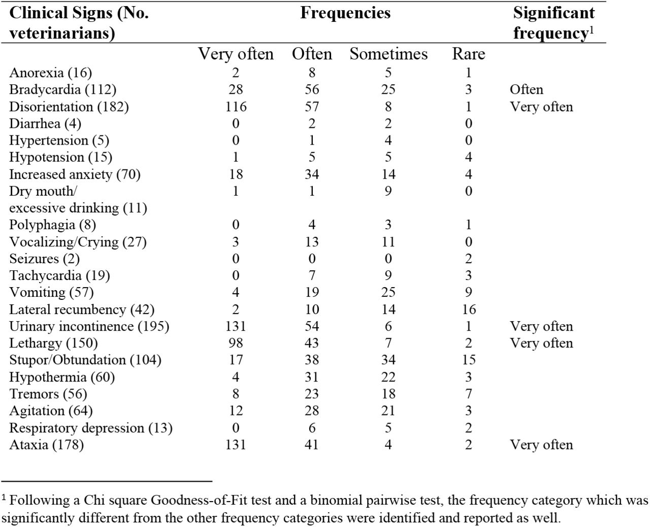 Aggregate data about cannabis toxicosis clinical signs and their frequencies reported by Canadian and American veterinarians.