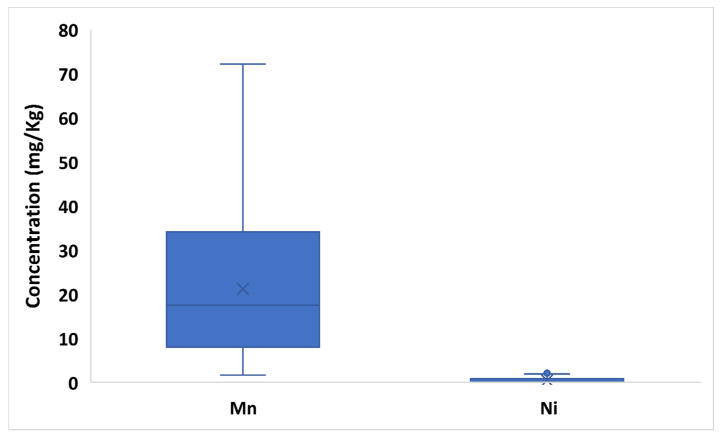 Box plot of probably essential trace elements (Mn, Ni) concentration in hemps. The “×” indicates the average value of each element, whereas the outlier points display the outlier data lying either below the lower whisker line or above the upper whisker line.