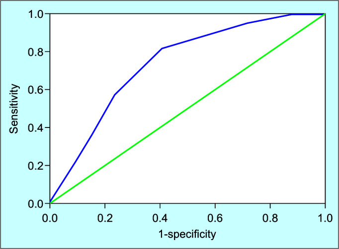 Area under ROC for HinCh score in predicting PEC-0.74 (≤0.001)