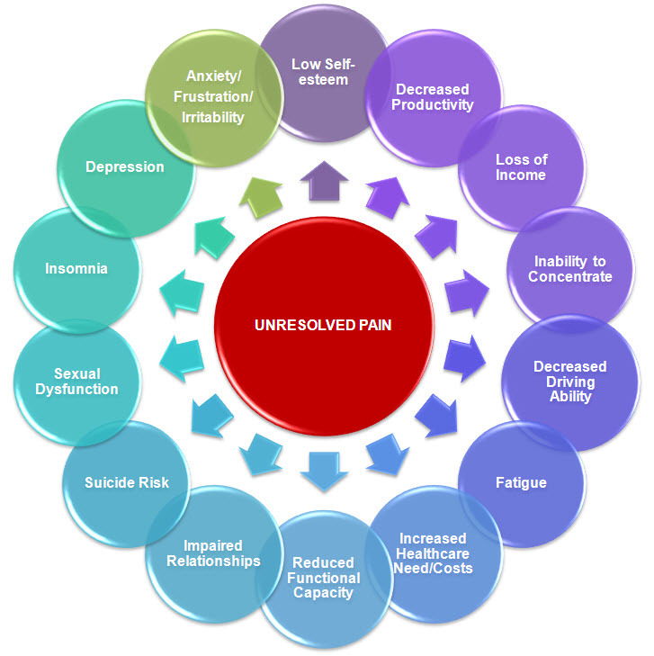 Consequences of Unresolved Pain.