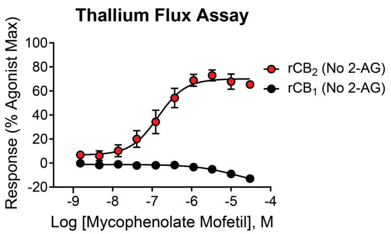 Mycophenolate mofetil is active at CB receptors in the absence of 2-AG. Concentration–response curves in thallium flux assays for mycophenolate mofetil in the absence of agonist. Results are shown for rCB2 (red) and rCB1 (black) cells. Data represent the mean ± SEM of at least three independent experiments run in duplicate or triplicate. Data are plotted as a percentage of maximal 2-AG response.