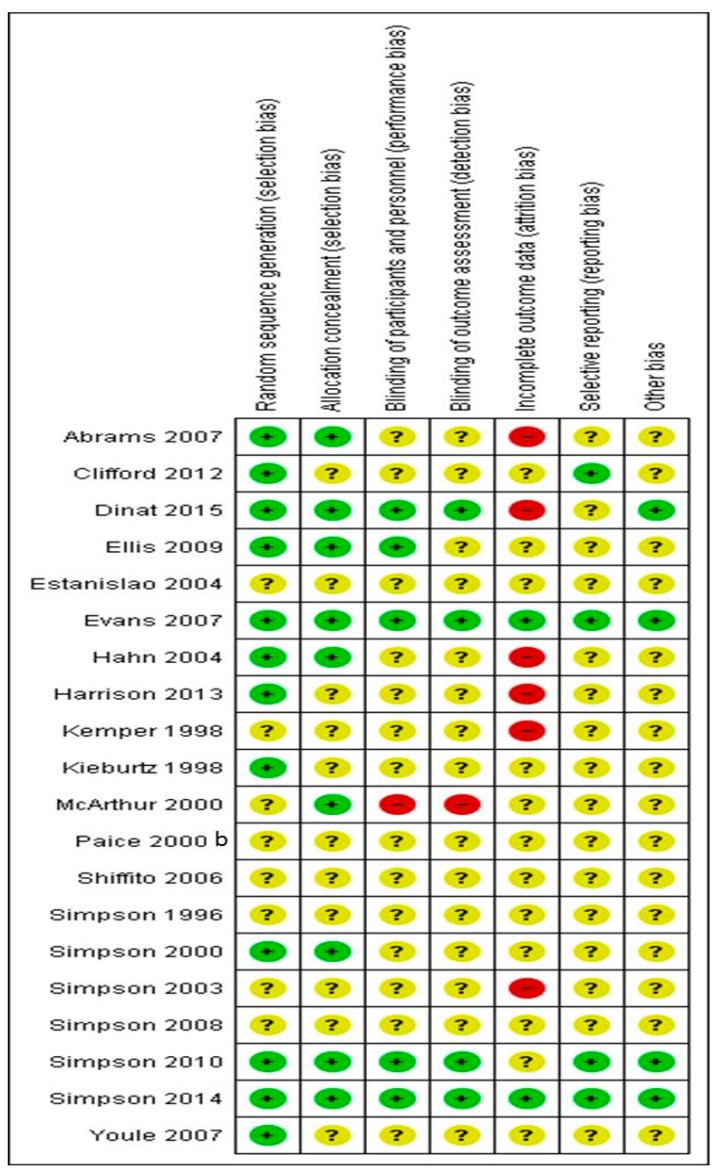 Review authors’ judgements about each risk of bias domain item for each included pharmacologic study (+ corresponds to low risk of bias, − corresponds to high risk of bias, ? corresponds to unclear risk of bias).