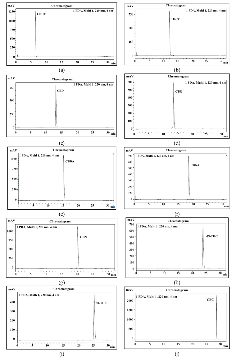 Peaks identification of eleven cannabinoids. (a) uHPLC profile of CBDV; (b) uHPLC profile of THCV; (c) uHPLC profile of CBD; (d) uHPLC profile of CBG; (e) uHPLC profile of CBDA; (f) uHPLC profile of CBGA; (g) uHPLC profile of CBN; (h) uHPLC profile of Δ9-THC; (i) uHPLC profile of Δ8-THC; (j) uHPLC profile of CBC; (k) uHPLC profile of THCA-A; (l) uHPLC profile of 11 cannabinoid mixture.
