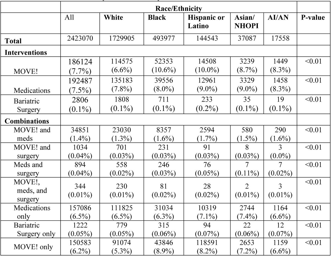 Intervention Use by Race/Ethnicity