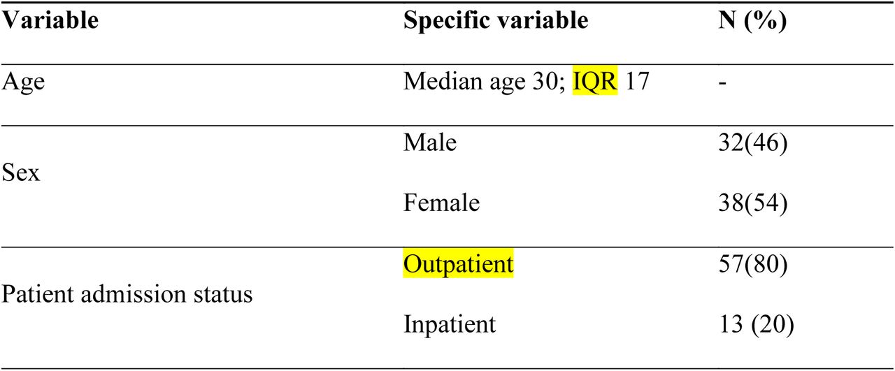 Status of admission and demographic characteristics of dengue fever suspected cases (n = 70) reported at health facilities in the Dire Dawa City Administration, 2023.