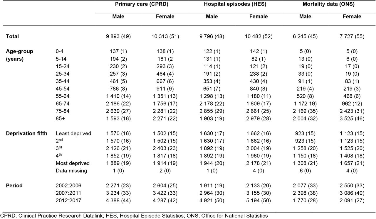 Characteristics of patients with incident sepsis events in three data sources. Figures are frequencies (% of column total).