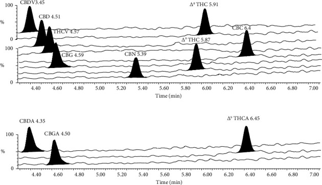 Extracted ion chromatograms in the positive (a) and negative (b) ionization modes of the matrix solution. UPLC-MS/MS chromatogram of analytical standards mixture at 10 ng/ml of the limit of quantification (LOQ).
