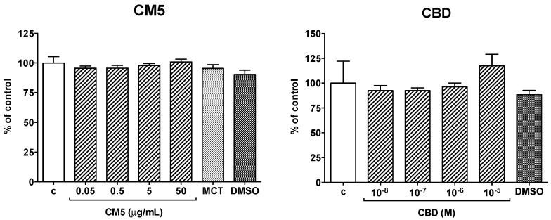 Effect of CM5 and cannabidiol (CBD) and of their respective mediums, medium chain triglycerides (MCT) and dimethylsulfoxide (DMSO), on polymorphonuclear leukocytes (PMN) viability. PMN were cultured for 21 h alone or in the presence of the test substances at the indicated concentrations. MCT and DMSO were added at concentrations equivalent to those contained in CM5 50 μg/mL and in CBD 10 μM, respectively. Each column is the mean ± SEM of 5 separate preparations in duplicate. c = control.