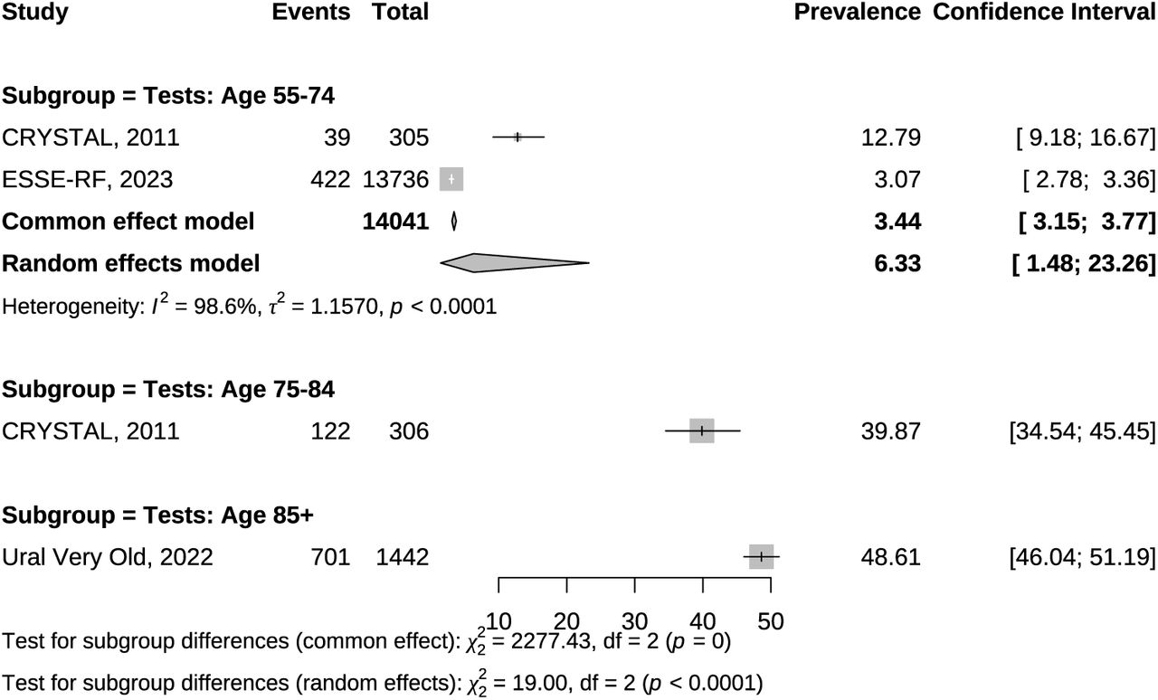 Meta-analysis of Cognitive Dysfunction Prevalence Estimates without Study with High Risk of Sampling Bias[10]