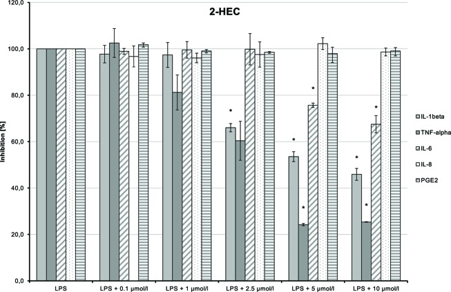 Anti-inflammatory effect of 2-hydroxyethyl cannabidiolate (2-HEC) on primary human monocytes; normalized to the induction by lipopolysaccharide (LPS) (without the addition of test compounds); n = 2 independent experiments; error bars show SEM, *p < 0.1.