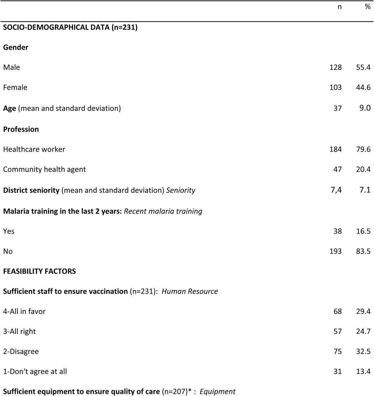Factors likely to influence providers’ pre-intervention acceptability of the strategy (n=231);