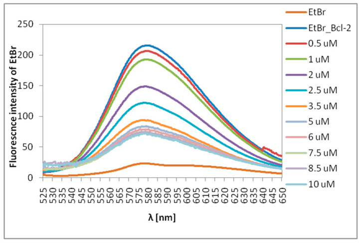 Dependence of the fluorescence intensity of the EtBr-Bcl-2 complex on an increasing concentration of CBD-2.