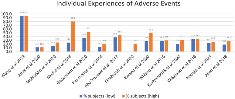 Range of Adverse Events Experienced by Subjects