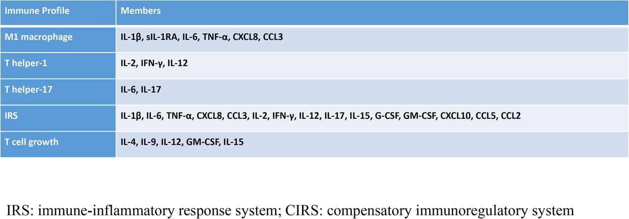 Description of the immune profiles used in this study