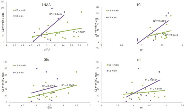 Scatter plots depicting each neurometabolite level (x-axis), monthly CB use (y-axis) and sex (green = CB user females, and purple = CB user male4).