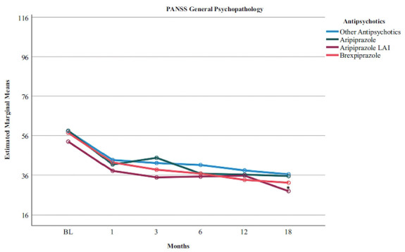 Time course of PANSS-General Psychopathology scores according to the type of pharmacotherapy in a sample with comorbid schizophrenia and cannabis use disorder. BL, baseline. *p < 0.05 LAI aripiprazole vs. all others.