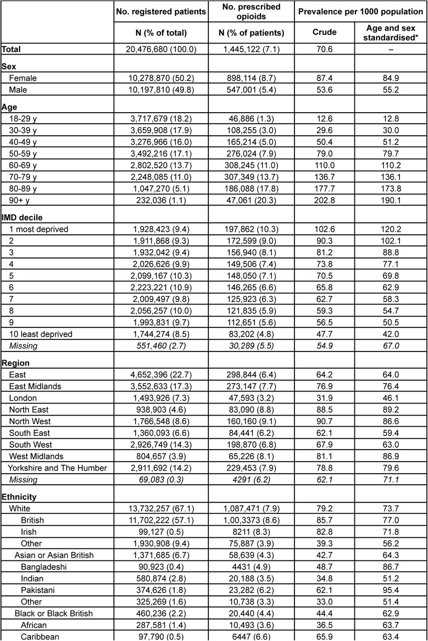 Registered adult patients (≥18 years) prescribed an opioid between April and June 2022. All counts rounded to nearest 7.