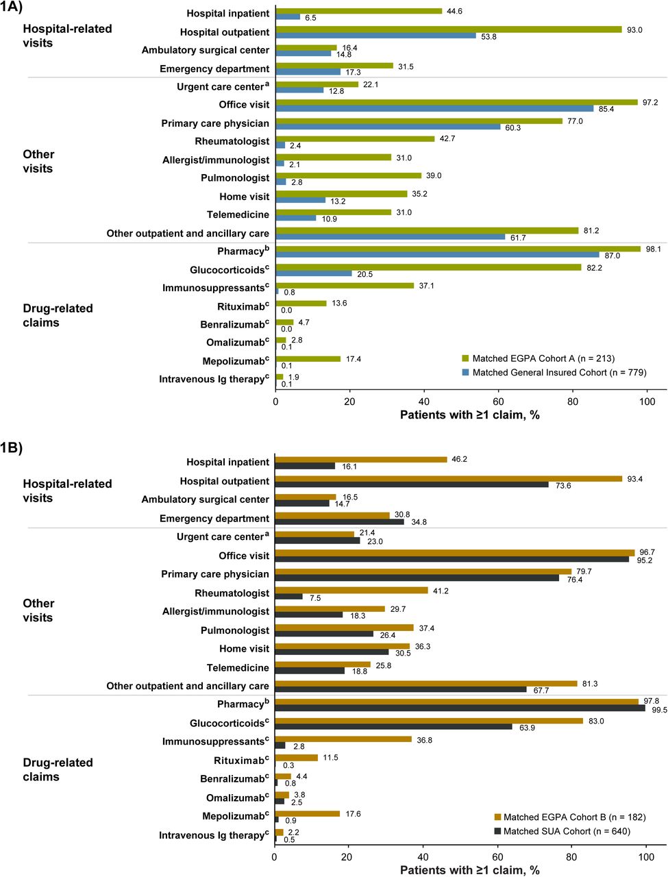 Annualized, all-cause healthcare resource utilization (% patients with ≥1 claim) during the total follow-up period (A) in Matched EGPA Cohort A and the Matched General Insured Cohort, and (B) in Matched EGPA Cohort B and the Matched SUA cohort.Notes: aUrgent care centers deliver urgent ambulatory care in a dedicated medical facility outside of a traditional emergency department. bPharmacy costs cover pharmacy billing for dispensed drugs. cIncludes pharmacy claims and medical claims in hospital inpatient and outpatient settings.Abbreviations: EGPA, eosinophilic granulomatosis with polyangiitis; Ig, immunoglobulin; SUA, severe uncontrolled asthma.