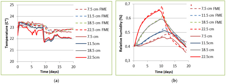 Comparison of temperature (T) (a) and relative humidity (RH) (b) of the numerical results obtained by the heat, air and moisture (HAM) model presented above and the experimental results [24].