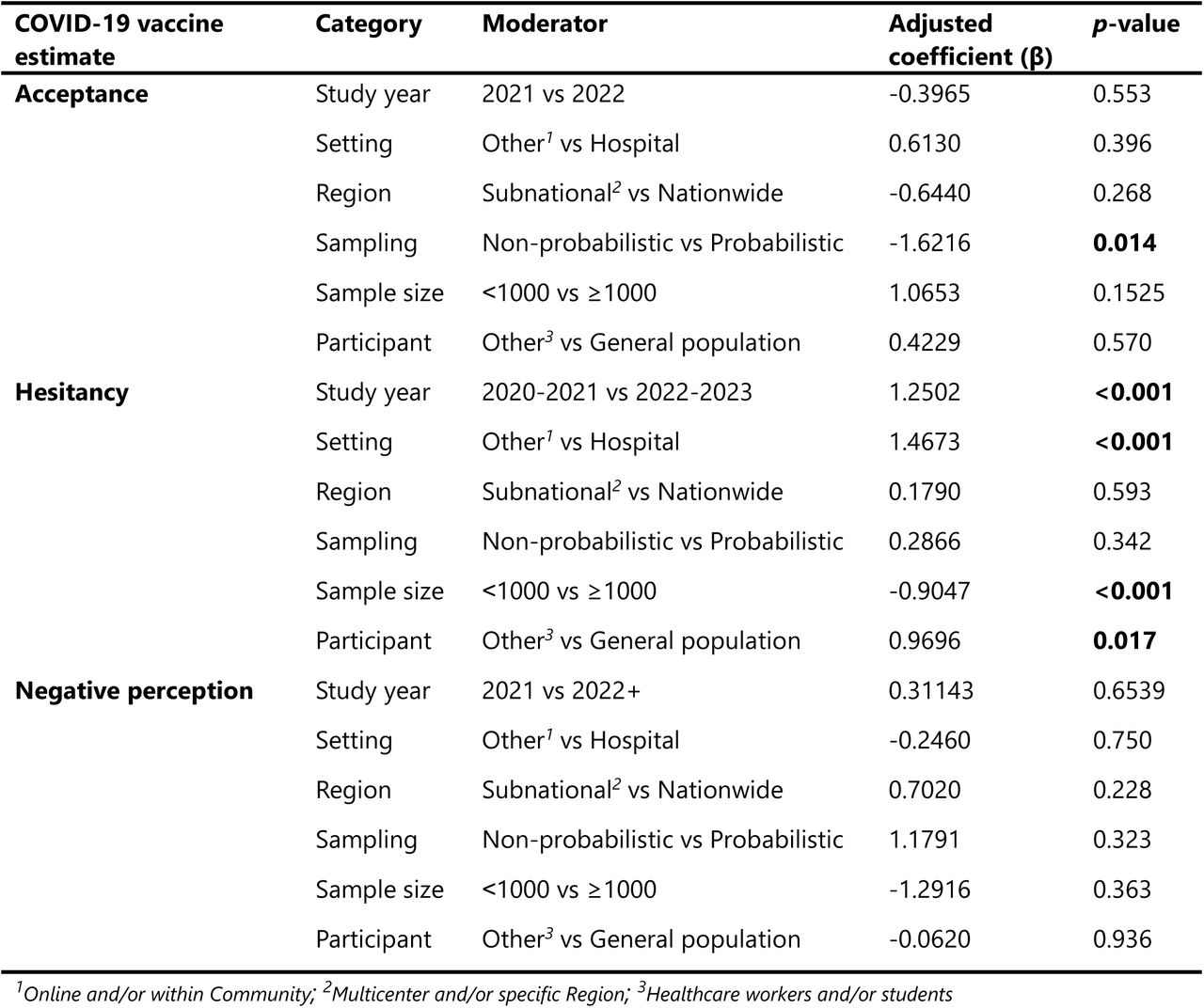 Multivariate metanalysis of COVID-19 vaccine acceptance, hesitancy and perception in Cameroon healthcare workers in Cameroon, 2020-2023