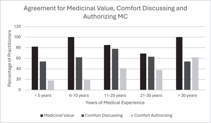 Agreement for medicinal value, and comfort discussing and authorizing MC categorized by years of practice. MC = medical cannabis.