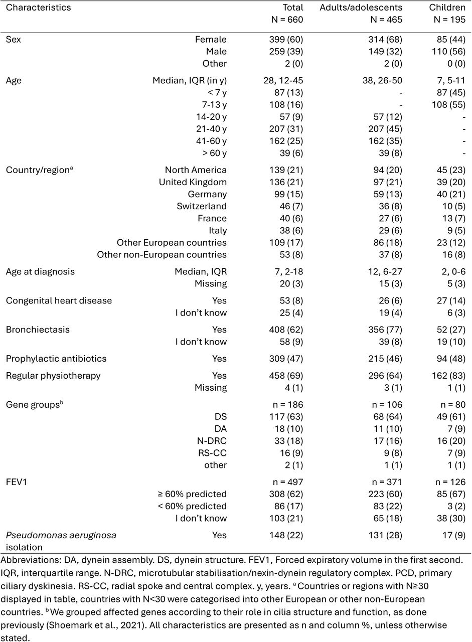 Characteristics of people with primary ciliary dyskinesia participating in the Living with PCD study, overall and by age groups (N = 660)