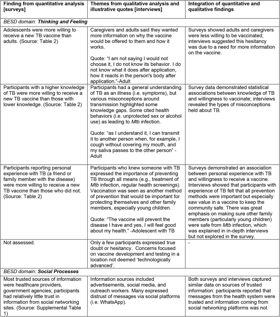 Joint display of quantitative (survey) and qualitative (interview) findings