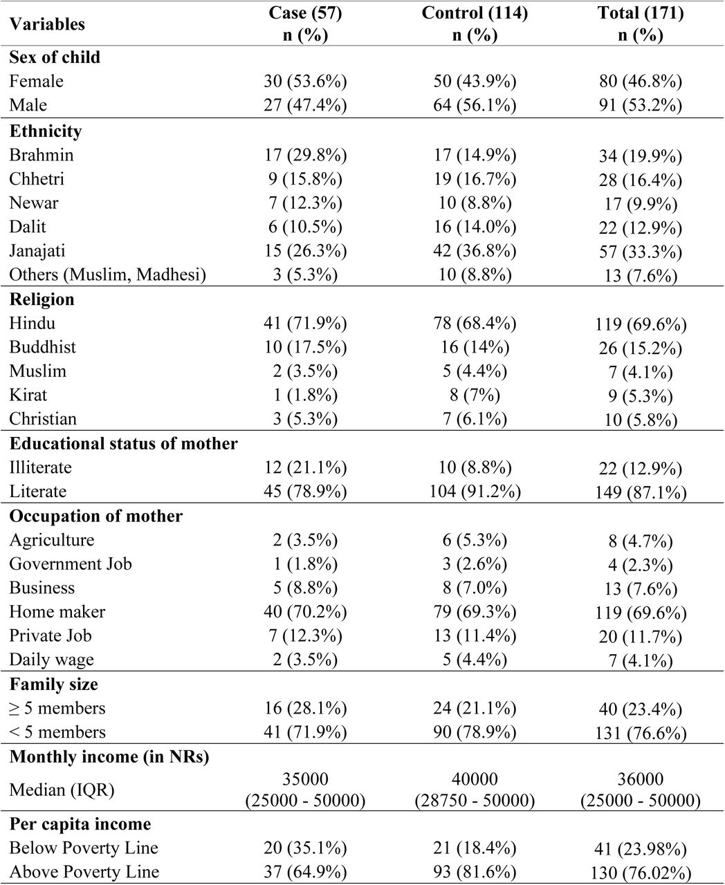 Socio demographic characteristics of respondents