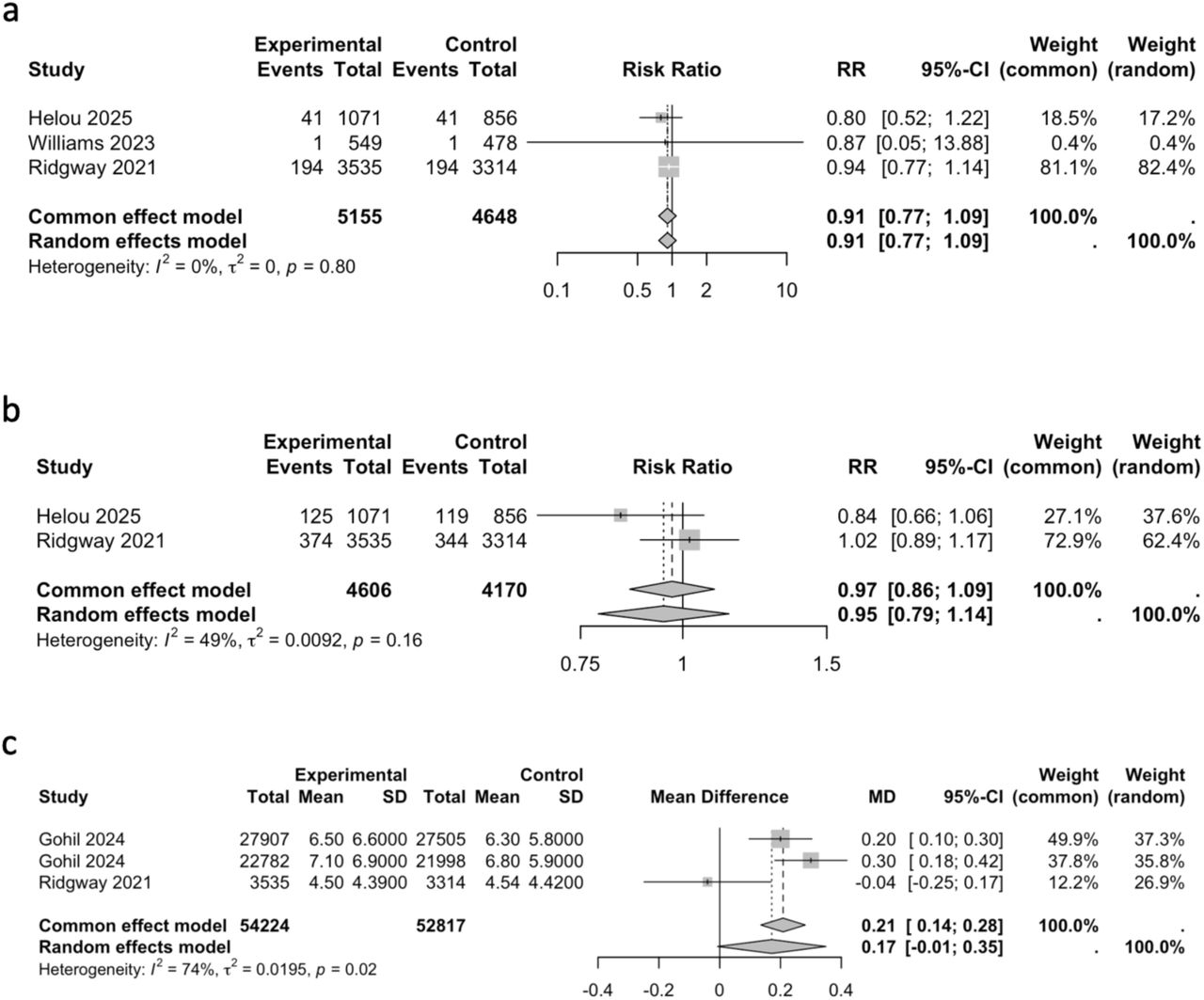 Effect of digital interventions for antimicrobial stewardship on the 30-day mortality (a), 30-day hospital readmission (b), and length of hospital stay (LOS) (c). RR: Relative Risk; MD: Mean Difference; 95% CI, 95% confidence interval.